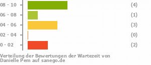 Punkteverteilung Wartezeiten Bild