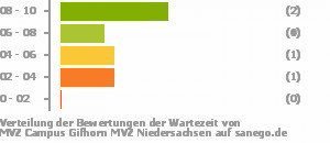 Punkteverteilung Wartezeiten Bild