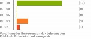 Punkteverteilung Leistung Bild