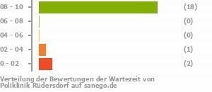 Punkteverteilung Wartezeiten Bild