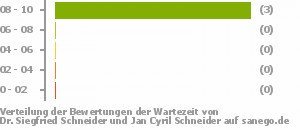 Punkteverteilung Wartezeiten Bild