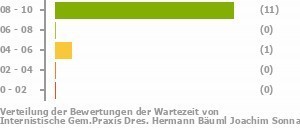 Punkteverteilung Wartezeiten Bild