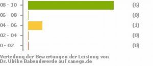 Punkteverteilung Leistung Bild