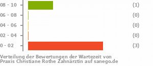 Punkteverteilung Wartezeiten Bild