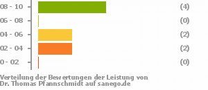 Punkteverteilung Leistung Punkteverteilung Leistung Bild