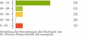 Punkteverteilung Wartezeiten Punkteverteilung Wartezeiten Bild