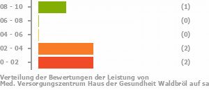 Med Versorgungszentrum Haus Der Gesundheit Waldbrol Waldbrol