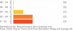 Punkteverteilung Leistung Bild