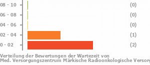 Punkteverteilung Wartezeiten Bild