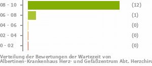 Punkteverteilung Wartezeiten Bild
