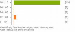 Punkteverteilung Leistung Punkteverteilung Leistung Bild