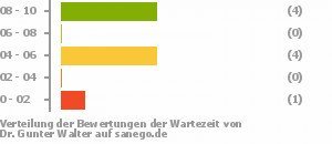 Punkteverteilung Wartezeiten Punkteverteilung Wartezeiten Bild
