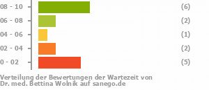 Punkteverteilung Wartezeiten Punkteverteilung Wartezeiten Bild