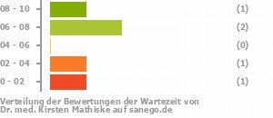 Punkteverteilung Wartezeiten Bild