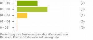 Punkteverteilung Wartezeiten Bild