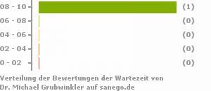 Punkteverteilung Wartezeiten Bild