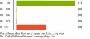 Punkteverteilung Leistung Bild