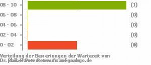 Punkteverteilung Wartezeiten Bild