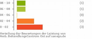 Punkteverteilung Leistung Bild