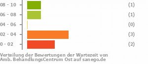 Punkteverteilung Wartezeiten Bild