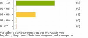Punkteverteilung Wartezeiten Bild