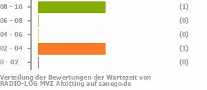 Punkteverteilung Wartezeiten Bild