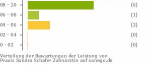 Punkteverteilung Leistung Bild