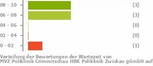 Punkteverteilung Wartezeiten Bild