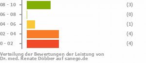 Punkteverteilung Leistung Bild