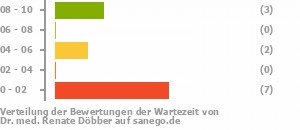 Punkteverteilung Wartezeiten Bild