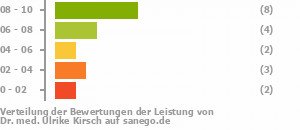 Punkteverteilung Leistung Punkteverteilung Leistung Bild
