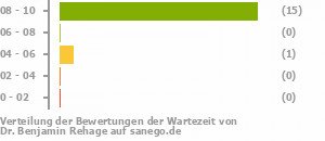 Punkteverteilung Wartezeiten Punkteverteilung Wartezeiten Bild