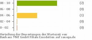 Punkteverteilung Wartezeiten Bild