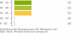 Punkteverteilung Wartezeiten Bild