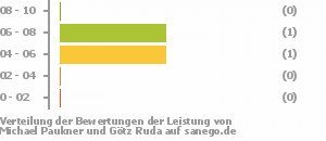 Punkteverteilung Leistung Bild