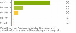 Punkteverteilung Wartezeiten Bild