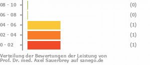 Punkteverteilung Leistung Bild