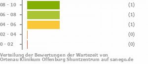 Punkteverteilung Wartezeiten Bild