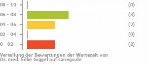 Punkteverteilung Wartezeiten Bild