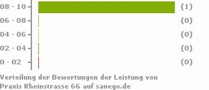 Punkteverteilung Leistung Bild