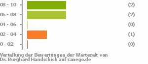 Punkteverteilung Wartezeiten Bild