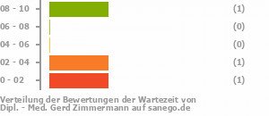 Punkteverteilung Wartezeiten Bild