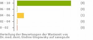 Punkteverteilung Wartezeiten Punkteverteilung Wartezeiten Bild