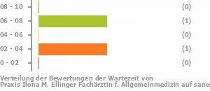 Punkteverteilung Wartezeiten Bild