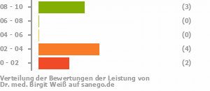 Punkteverteilung Leistung Punkteverteilung Leistung Bild