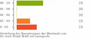 Punkteverteilung Wartezeiten Punkteverteilung Wartezeiten Bild