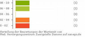 Punkteverteilung Wartezeiten Bild