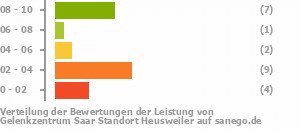 Punkteverteilung Leistung Bild