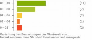 Punkteverteilung Wartezeiten Bild