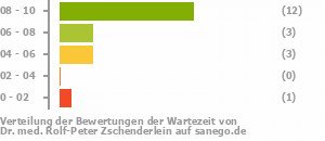 Punkteverteilung Wartezeiten Bild